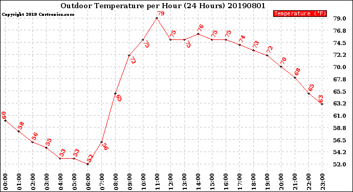 Milwaukee Weather Outdoor Temperature<br>per Hour<br>(24 Hours)