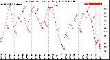 Milwaukee Weather Outdoor Temperature<br>Daily High