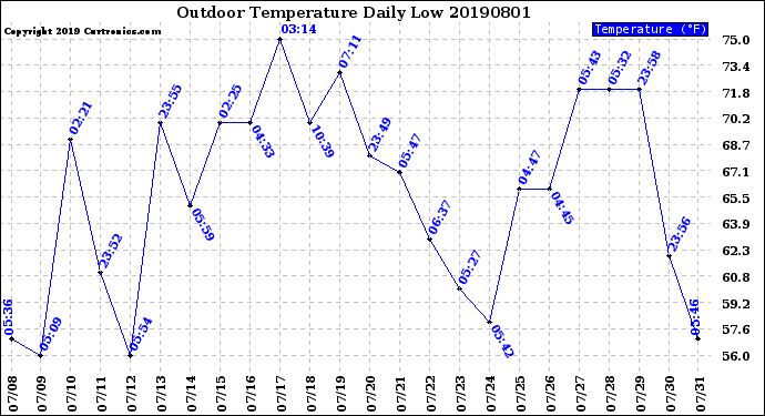 Milwaukee Weather Outdoor Temperature<br>Daily Low