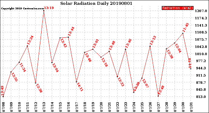 Milwaukee Weather Solar Radiation<br>Daily