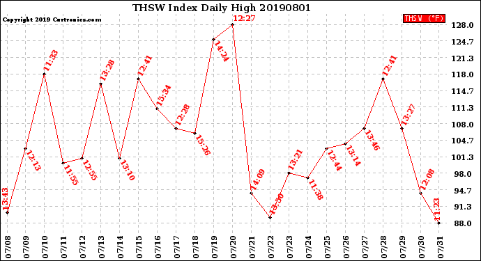 Milwaukee Weather THSW Index<br>Daily High