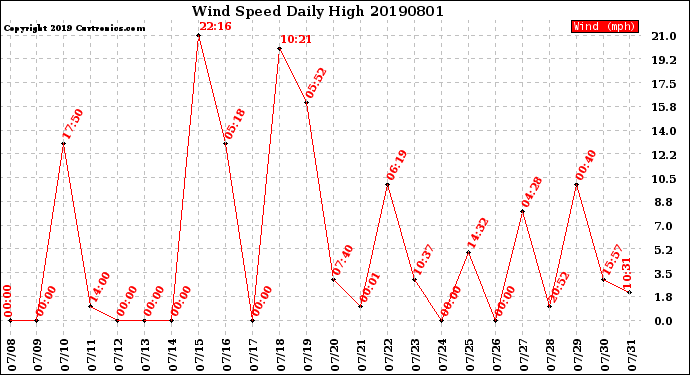 Milwaukee Weather Wind Speed<br>Daily High