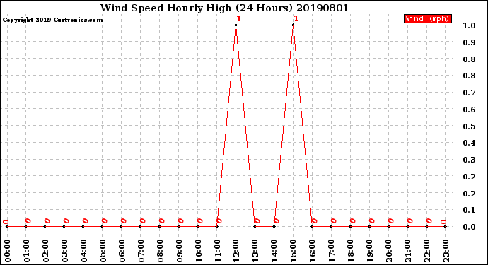 Milwaukee Weather Wind Speed<br>Hourly High<br>(24 Hours)