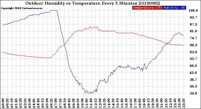 Milwaukee Weather Outdoor Humidity<br>vs Temperature<br>Every 5 Minutes