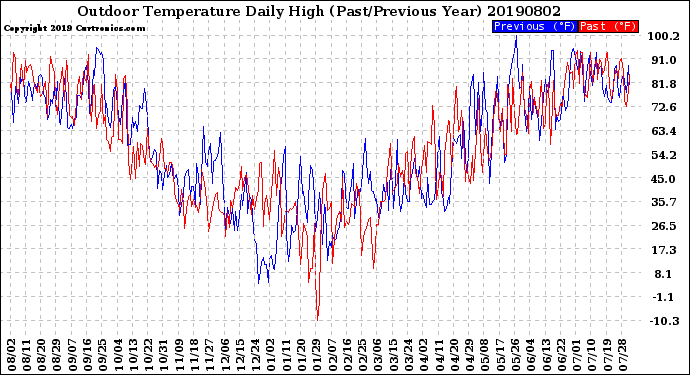 Milwaukee Weather Outdoor Temperature<br>Daily High<br>(Past/Previous Year)