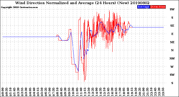 Milwaukee Weather Wind Direction<br>Normalized and Average<br>(24 Hours) (New)