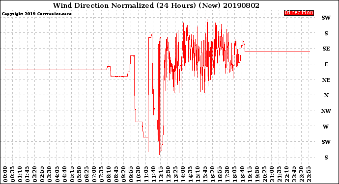 Milwaukee Weather Wind Direction<br>Normalized<br>(24 Hours) (New)