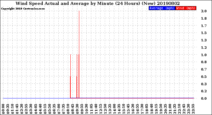 Milwaukee Weather Wind Speed<br>Actual and Average<br>by Minute<br>(24 Hours) (New)