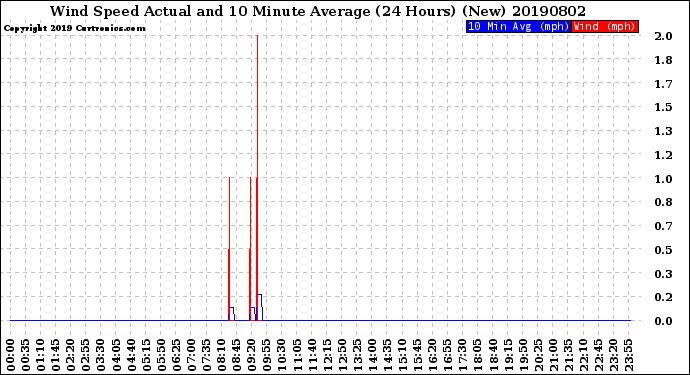 Milwaukee Weather Wind Speed<br>Actual and 10 Minute<br>Average<br>(24 Hours) (New)