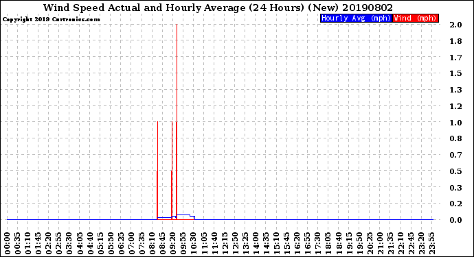 Milwaukee Weather Wind Speed<br>Actual and Hourly<br>Average<br>(24 Hours) (New)