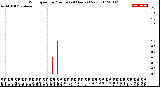 Milwaukee Weather Wind Speed<br>by Minute<br>(24 Hours) (New)