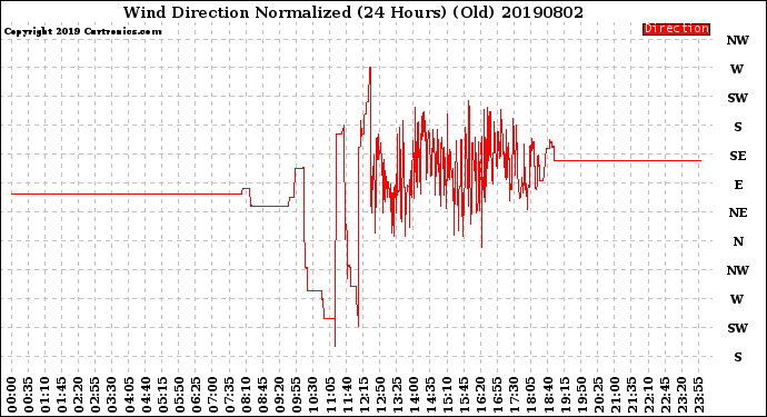 Milwaukee Weather Wind Direction<br>Normalized<br>(24 Hours) (Old)