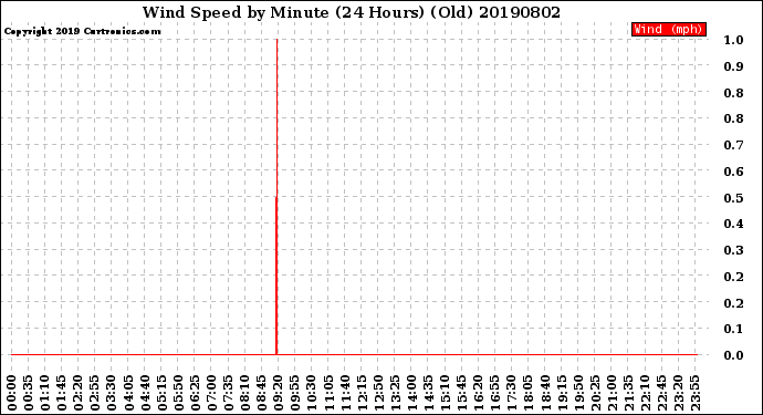 Milwaukee Weather Wind Speed<br>by Minute<br>(24 Hours) (Old)