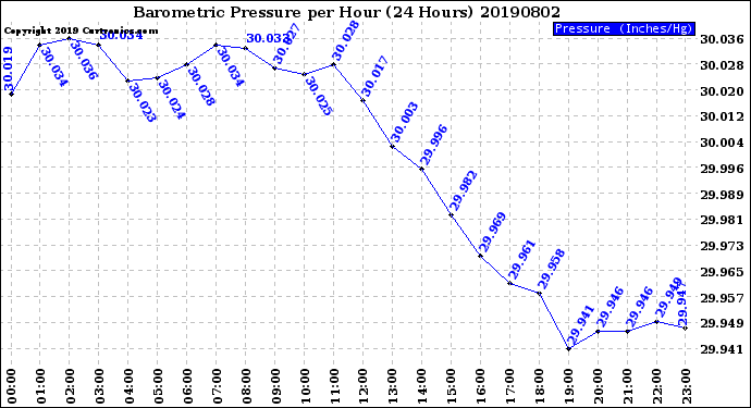 Milwaukee Weather Barometric Pressure<br>per Hour<br>(24 Hours)