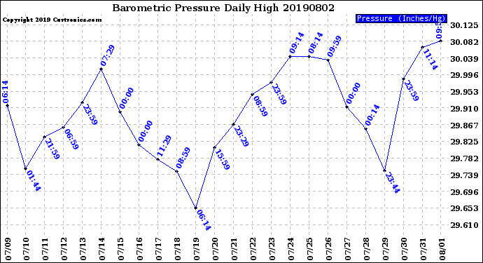 Milwaukee Weather Barometric Pressure<br>Daily High