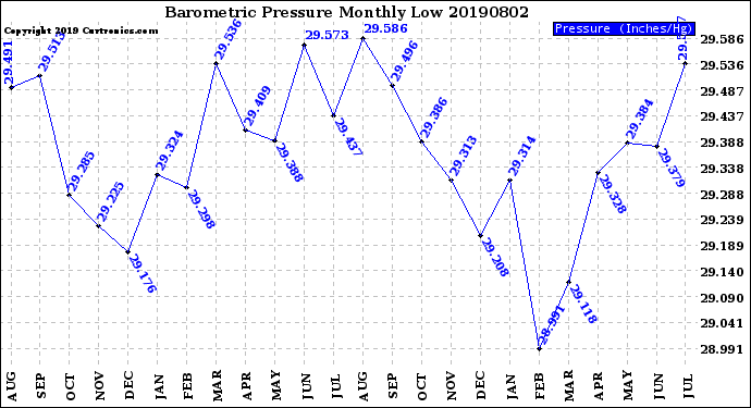 Milwaukee Weather Barometric Pressure<br>Monthly Low