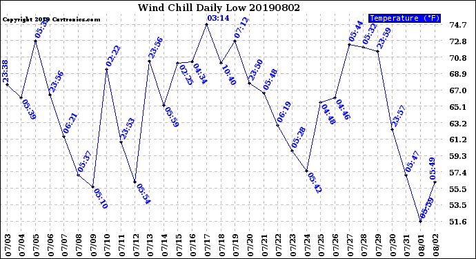 Milwaukee Weather Wind Chill<br>Daily Low