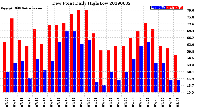 Milwaukee Weather Dew Point<br>Daily High/Low