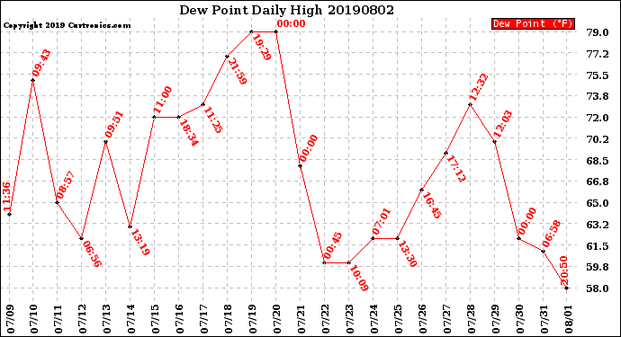 Milwaukee Weather Dew Point<br>Daily High