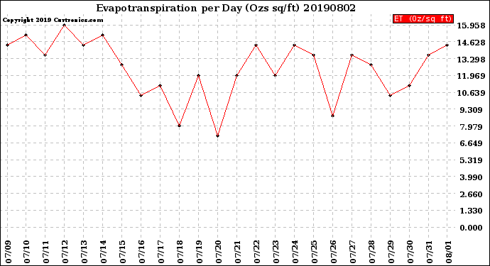 Milwaukee Weather Evapotranspiration<br>per Day (Ozs sq/ft)