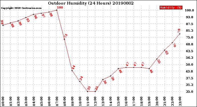 Milwaukee Weather Outdoor Humidity<br>(24 Hours)