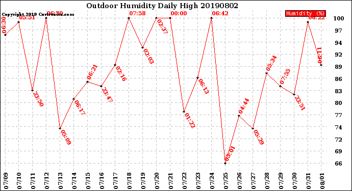 Milwaukee Weather Outdoor Humidity<br>Daily High