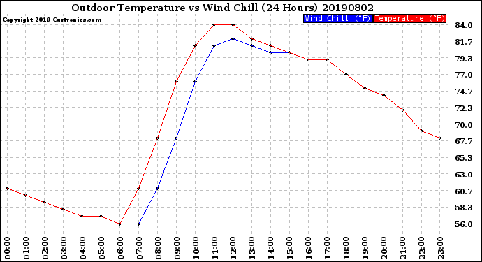 Milwaukee Weather Outdoor Temperature<br>vs Wind Chill<br>(24 Hours)