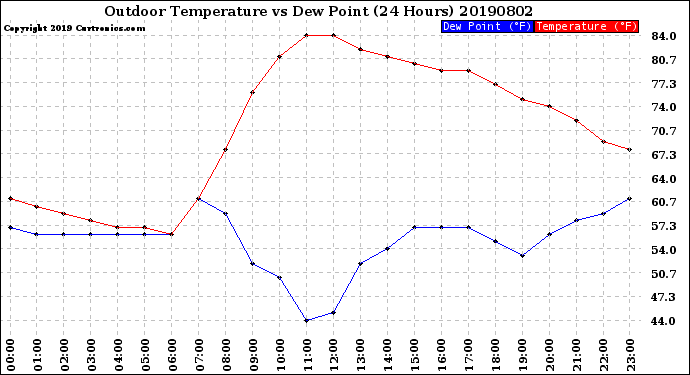 Milwaukee Weather Outdoor Temperature<br>vs Dew Point<br>(24 Hours)