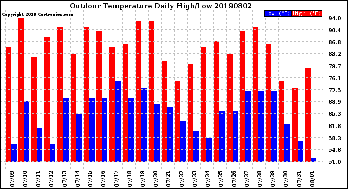 Milwaukee Weather Outdoor Temperature<br>Daily High/Low