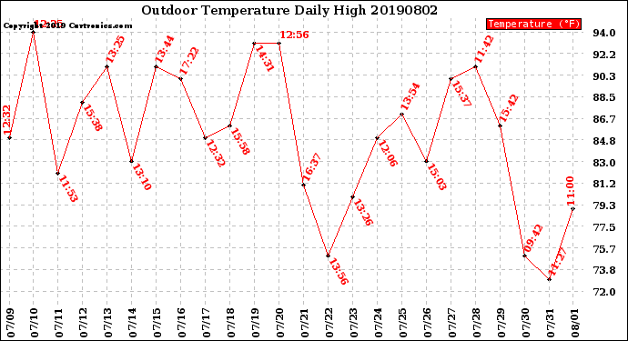 Milwaukee Weather Outdoor Temperature<br>Daily High