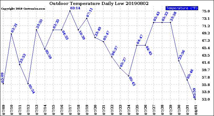 Milwaukee Weather Outdoor Temperature<br>Daily Low