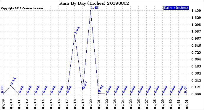 Milwaukee Weather Rain<br>By Day<br>(Inches)