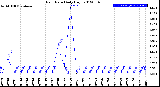 Milwaukee Weather Rain Rate<br>Daily High