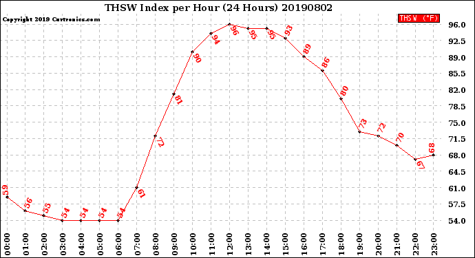 Milwaukee Weather THSW Index<br>per Hour<br>(24 Hours)