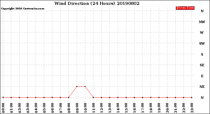 Milwaukee Weather Wind Direction<br>(24 Hours)