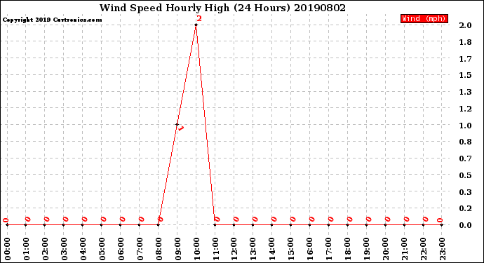 Milwaukee Weather Wind Speed<br>Hourly High<br>(24 Hours)