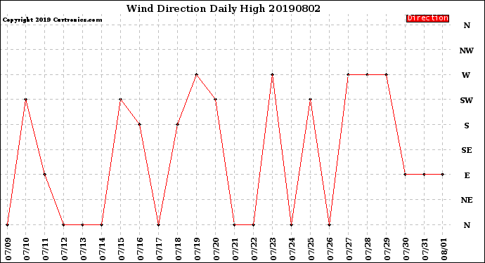 Milwaukee Weather Wind Direction<br>Daily High