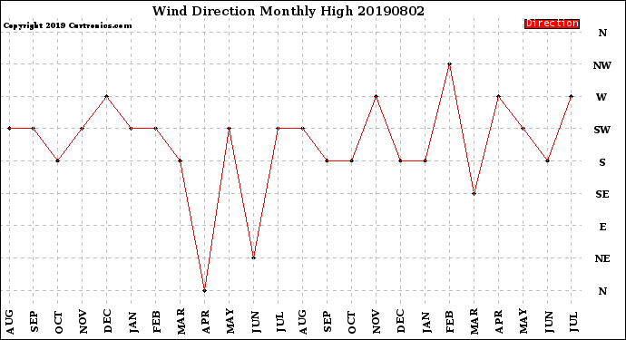 Milwaukee Weather Wind Direction<br>Monthly High