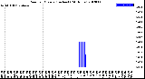 Milwaukee Weather Rain<br>per Minute<br>(Inches)<br>(24 Hours)