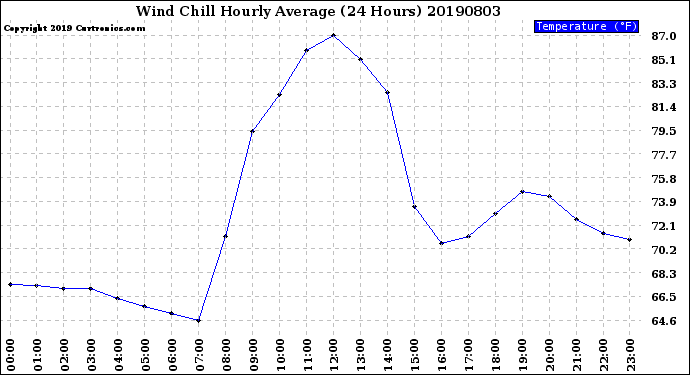 Milwaukee Weather Wind Chill<br>Hourly Average<br>(24 Hours)