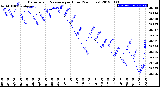 Milwaukee Weather Barometric Pressure<br>per Hour<br>(24 Hours)