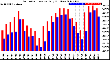 Milwaukee Weather Barometric Pressure<br>Daily High/Low