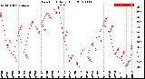 Milwaukee Weather Dew Point<br>Daily High