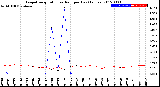 Milwaukee Weather Evapotranspiration<br>vs Rain per Day<br>(Inches)