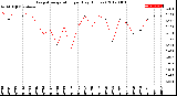 Milwaukee Weather Evapotranspiration<br>per Day (Inches)