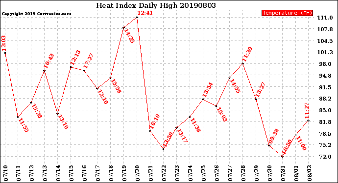 Milwaukee Weather Heat Index<br>Daily High