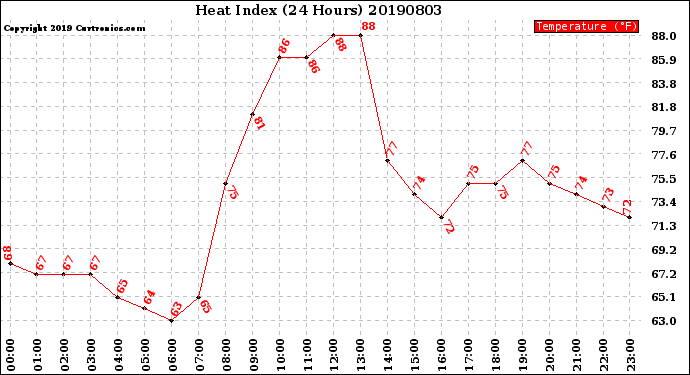 Milwaukee Weather Heat Index<br>(24 Hours)