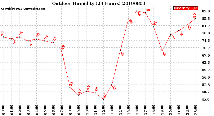 Milwaukee Weather Outdoor Humidity<br>(24 Hours)