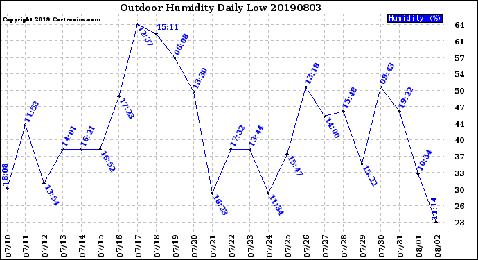 Milwaukee Weather Outdoor Humidity<br>Daily Low