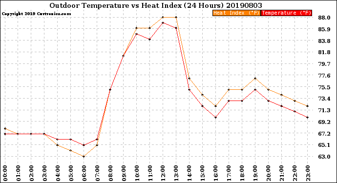 Milwaukee Weather Outdoor Temperature<br>vs Heat Index<br>(24 Hours)